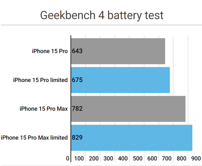 靖边apple维修站iPhone15Pro的ProMotion高刷功能耗电吗