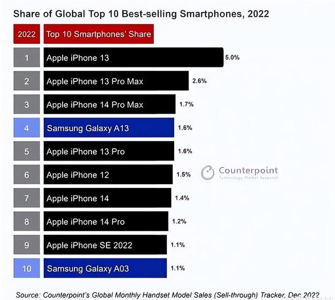 靖边苹果维修分享:为什么iPhone14的销量不如iPhone13? 