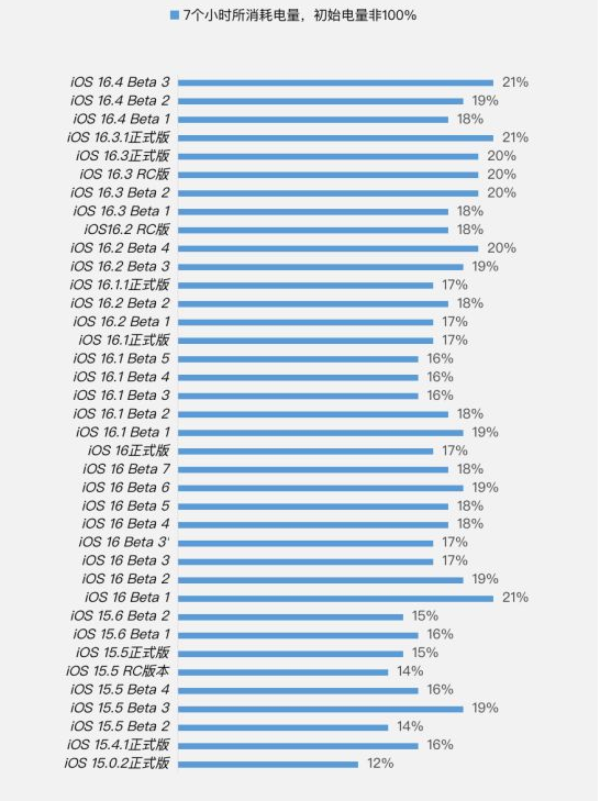 靖边苹果手机维修分享iOS 16.4 Beta 3续航跑分等测试结果汇总 