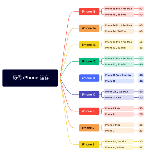 靖边苹果维修网点分享苹果历代iPhone运存汇总 