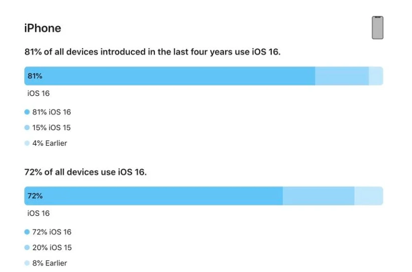 靖边苹果手机维修分享iOS 16 / iPadOS 16 安装率 