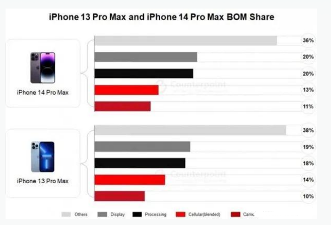 靖边苹果手机维修分享iPhone 14 Pro的成本和利润 