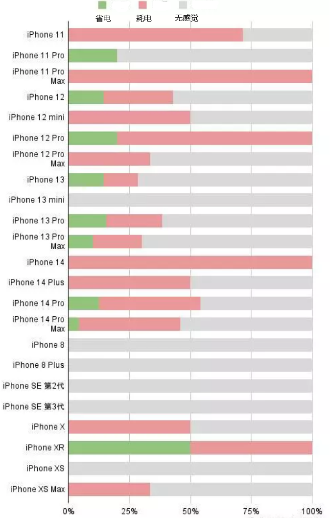 靖边苹果手机维修分享iOS16.2太耗电怎么办？iOS16.2续航不好可以降级吗？ 