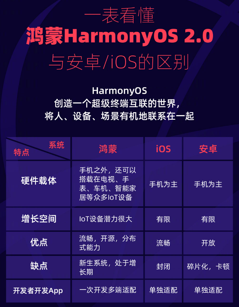 靖边苹果手机维修分享华为鸿蒙 OS 与安卓以及 iOS 都有什么区别 